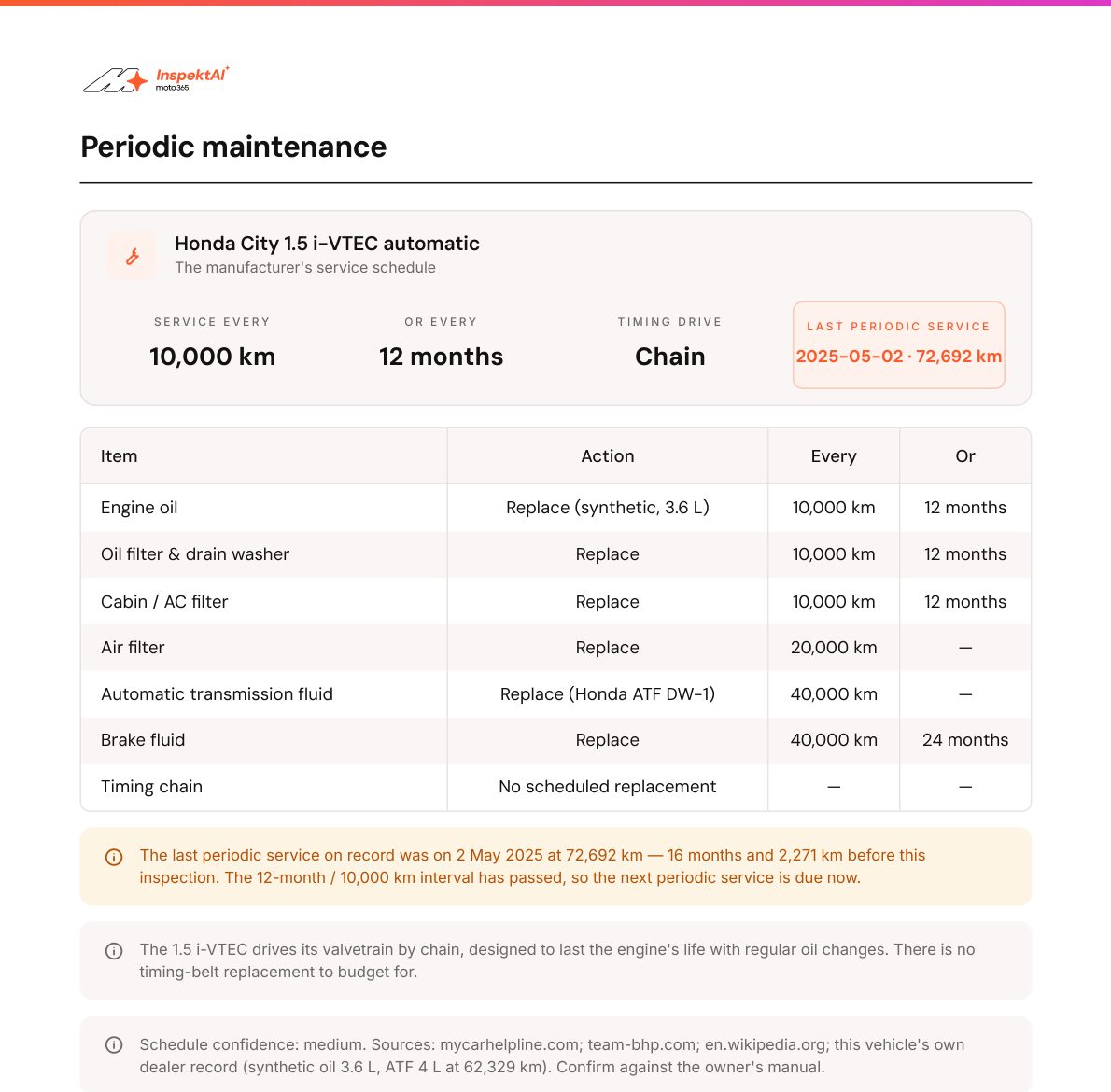 Report page 21: the maker's maintenance schedule (service every 10,000 km or 12 months, timing chain) against the last periodic service on record