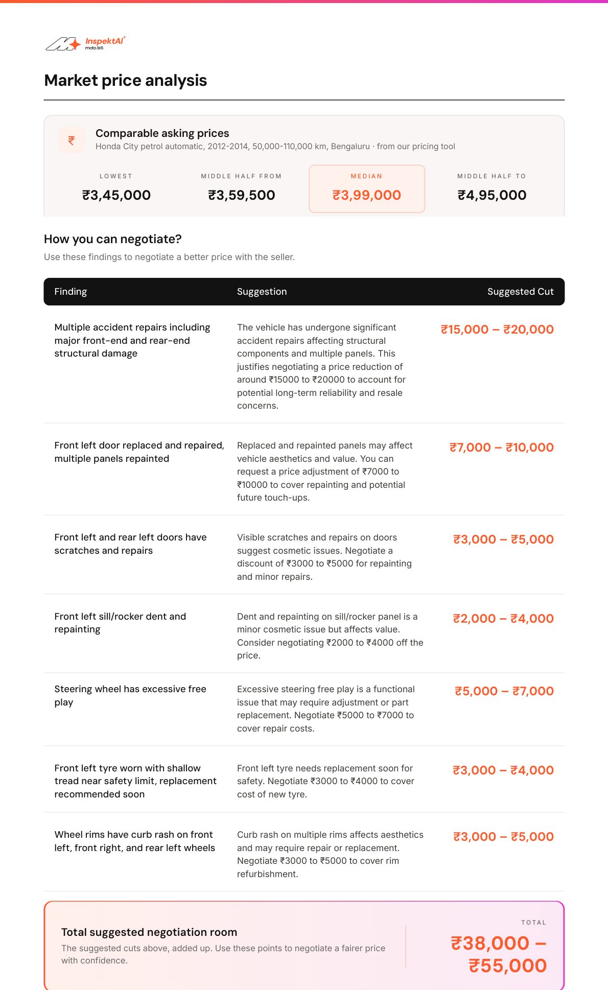Report pages 11, 9 and 10: comparable asking prices in Bengaluru (lowest 3,45,000, median 3,99,000 rupees), then each finding with a suggested price cut, totalling 38,000 to 55,000 rupees of negotiation room